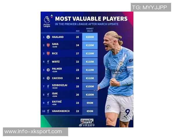 英超射手榜最新动态哈兰德超越萨拉赫姆伯莫伊萨克紧随其后